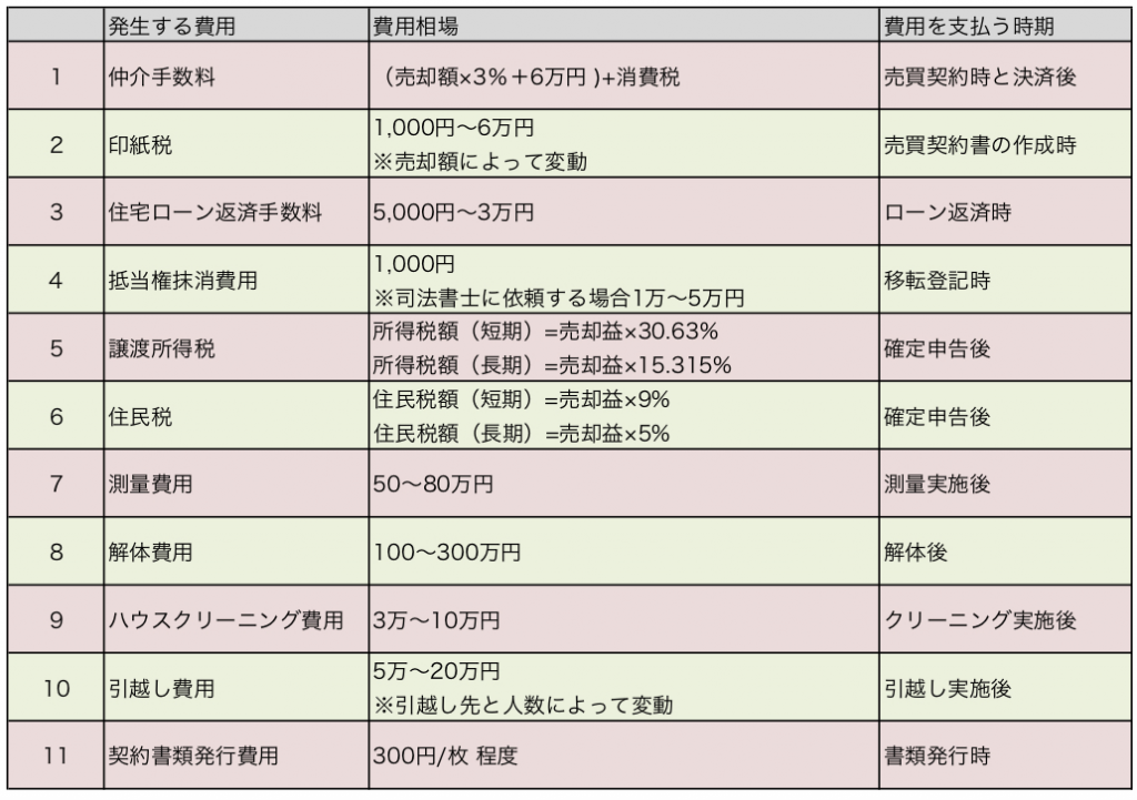 不動産売却の費用はどのくらい？内訳ごとの目安や安く抑える方法も！｜イエステーション おうちねっと